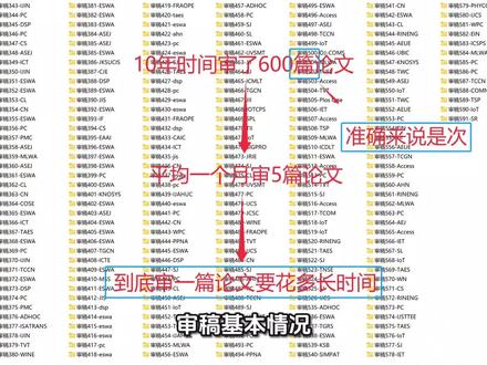 审稿人审一篇论文到底要花多长时间?#审稿人 #审稿意见 #审稿快 #审稿周期 #审稿意见解读