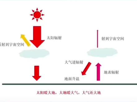 #干货分享 #科普一下 #高考地理#地理知识 大气受热过程