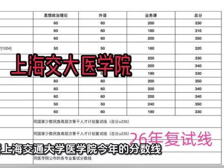 浅析上海交通大学医学院今年的分数线(连带隔壁复旦一起分析)
1、先说明一下,为啥不单独讲复旦?
因为学校往年的信息很不透明,看不到具体医院具体专业的复试录取情况,给不到什么建议。上交信息相对透明,所以一起讲了。
2、首先是分数。
总分涨幅忽略不计,隔壁复旦是没变的。公共课都调成了60,这个反而是最大的变化。按照复旦,上交的实力,320分,330分的分数线,妥妥爆冷,已经连续两年了。只能说,反常中透露着正常,去年校线低,很多同学担心今年爆炸,还是不敢报。
3、分数线中包含的机遇和“陷阱”。
首先,校线并不是科室线,可以明确的说两所学校都存在科室线。机遇不用说,运气好点没人竞争或者等额复试直接上岸。至于陷阱,遇到报考扎堆的科室,或者其他不可抗拒因素,380分甚至390分照样被刷。
4、复试形式:
上交是专硕学硕都分医院,复旦是专硕分医院而学硕不分。专业方面,两所学校专硕报名都是按二级学科报,学硕具体到三级学科。当然,具体复试细节可能比较复杂,学校提供的信息还是太少了。
5、复旦上交有没有校内调剂?
复旦去年没有调剂(含校内校外),一志愿复试完就没有消息了。上交也没有校内调剂,一志愿结束就是校外调剂(貌似仁济还搞了个专业内部调整),考生有机会通过调剂上岸上交。#志愿填报那些事 #医学考研 #上海交通大学医学院 #临床医学考研 #医考复试