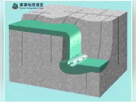 高中地理 | 溯源侵蚀 瀑布处的溯源侵蚀是因为急流对下方岩石进行侵蚀,下方岩石逐渐被掏空,上方岩石受重力作用和流水作用坍塌掉落,从而使瀑布向上游后退。溯源侵蚀经常发生在源头、河口或瀑布,是下蚀作用的一种特殊形式。溯源侵蚀的侵蚀方向是不断向源头(即上游方向)进行,又称向源侵蚀,从而使沟谷长度增加。河口地段由于侵蚀基准面的下降,出露的河床坡度增大,水流侵蚀作用加强,开始在新出露的河段发生侵蚀,然后逐渐向上游发展,导致溯源侵蚀,所以侵蚀基准面变化是引起溯源侵蚀的最主要原因。 #高中地理 #地理笔记 #地理 #高中地理怎么学 #高中地理笔记 #高中地理学习笔记 #高中地理知识