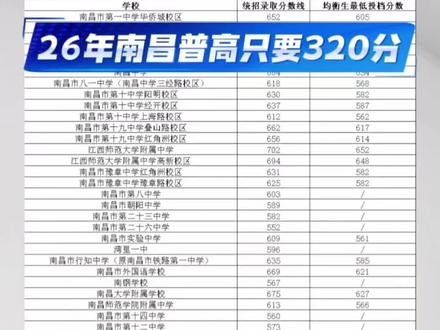 重磅消息!320能上普高?能! 701能上苏圃路二中?能!
702能上师大附中?能!
#中考志愿填报 #南昌中考 #初三 #同城 #星火中考
