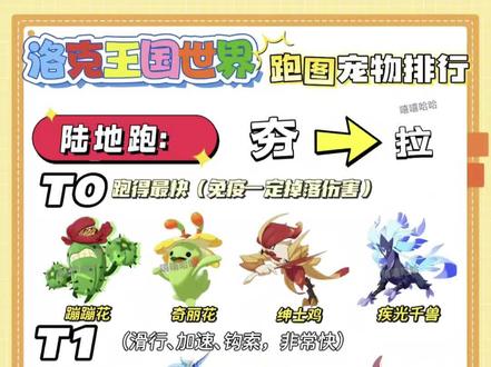 陆地跑图宠物
T0(跑得最快,免疫一定掉落伤害):蹦蹦花、奇丽花、绅士鸡、疾光千兽
T1(带滑行/加速/钩索,速度很快):音速犬、白金独角兽、锤头鸡、粉耳星兔
T2(日常跑图够用):尖嘴狐仙、乌拉塔、寒音蛇、恶魔狼
飞行跑图宠物
T0(飞行速度天花板):捕尘长绒、化蝶、寂灭骨龙、岚鸟
T1(机动性强,手感优秀):帕帕斯卡、恶魔叮、绒仙子、皇家狮鹫
T2(稳定好用,日常够用):叮叮恶魔、翼龙、花魁蜂后、圣羽翼王
水中跑图宠物
T0(水中速度最快):冰钻布鲁斯、琉璃水母、神蓝鲸、伊兰亚龙
T1(水中机动好,转向灵活):翠顶夫人、利灯鱼、圆号鱼、蓝蝶鲨
T2(日常跑图够用):水灵、海枝枝、恶魔狼、獠牙猪
特别注意的是恶魔狼可以跨场景使用
#洛克王国世界攻略 #洛克王国世界 #洛克王国 #上热门🔥 #上热搜
