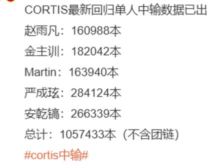 KPOP迎来新的百万中输团——CORTIS