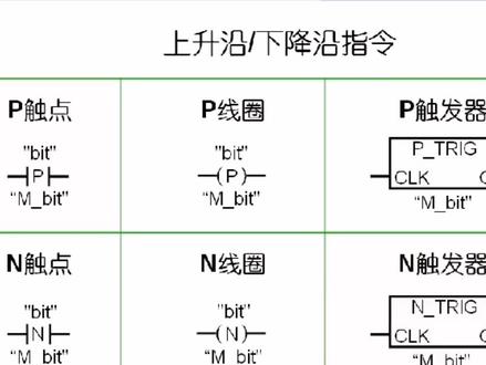 PLC入门教程—西门子S7-1200上升沿与下降沿 #PLC #1200plc