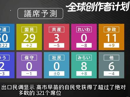 日本彻底“右转”?—高市早苗大选狂胜,自由派全军覆没! #零基础看懂全球 #全球创作者计划 #春节世界观察 #新年囤点专业货