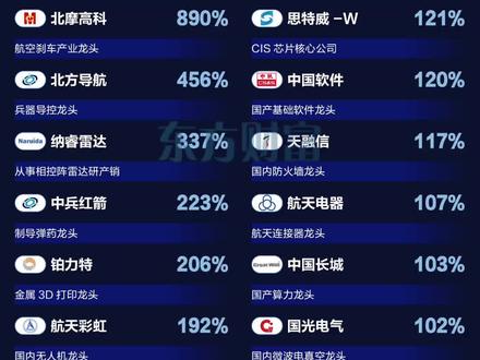 军工信息化爆发!2025预测高增长个股来了
军工板块8月4日表现火爆,其中军工信息化方向走强,恒宇通信、兴图新科、科思科技、长城军工纷纷涨停;思林杰、新光光电、佳缘科技大涨超10%。
消息面上,据央视军事8月3日报道,福建舰入列已进入最后的攻坚时刻。此外,近日央视军事播出的节目中,无人机“蜂群”、机器“狼群”协同作战演习,陆军首次披露无人化作战模式。此外,无侦-10起飞画面首次曝光,空军无人机训转战细节也罕见披露。
综合券商观点,现代化战争背景下,信息化是必然趋势,结合新质新域作战力量,这些都有望成为“十五五”的建设重点。
中邮证券就表示,展望2025年,军工行业订单有望迎来拐点,在服务于提升装备性能或降低装备成本的新技术、以新域新质作战力量为代表的新产品、军贸和军用技术转化带来的新市场方向或蕴含更大弹性。
中航证券也在近期研报中指出,“大军工”及新质新域领域为传统军工行业带来的市场增量及估值空间的提升。尤其是“大军工”方面,随着政策、技术、资本等众多方面的支持,低空经济、商业航天等领域在“十五五”期间内,将开始进行从“1”到“100”的快速发展。#军工 #低空经济 #商业航天 #财经