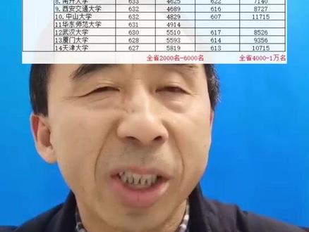 湖北省考生要多少分、全省排名多少名才能考上985大学呢?#985院校 #升学规划 #高考志愿填报 #家长必读