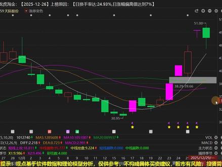 12.29天际股份:主力闹着玩?别慌听我讲完! #股民 #财经 #金融 #干货分享 #黄金