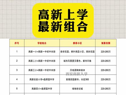 #西安 2026高新上学,最新上学组合来啦!#西安上学 #西安高新