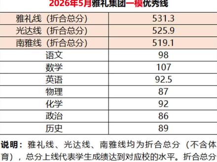 26年雅礼集团中考一模,雅本/雅新/南雅线出炉 #雅礼 #长沙 #中考 #模考 #长沙中考