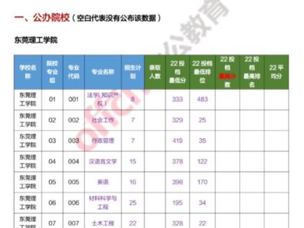 整理到吐x!广东普通专升本(原专插本)35所院校的录取投档分数汇总!已经按公办和民办院校划分好了!还有7所院校没公布录取分数线#广东专插本 #中公专升本 #专科 #广东普通专升本 #专插本