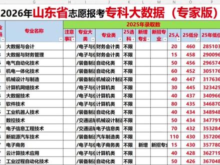 济南职业学院3+2录取分数线 #职高 #济南职业学院 #山东高考 #高考志愿填报 #志愿填报那些事