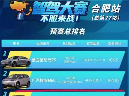 埃安N60就是最强黑马,合肥智驾预赛勇夺亚军 智驾水平远超30万级产品
#埃安N60