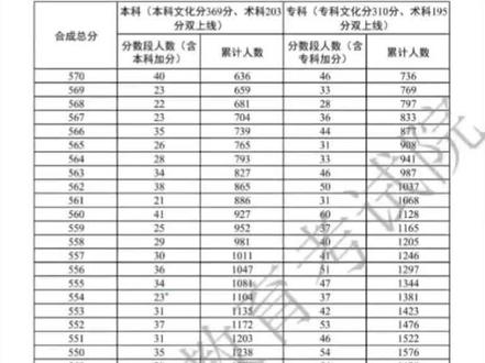体育术科类一分一段表使用方法。每年招生情况不一样,要按实际情况考虑扩招或缩招。纠正一下错误,综合同分,文化分定高低。#体育生 #高考成绩