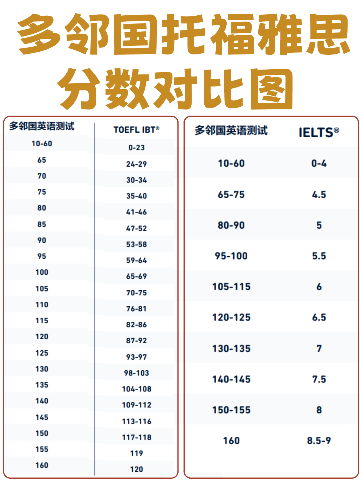 橘子🍊dlg上岸:多邻国 托福 雅思 分数对比 #多邻国 #托福#雅思#多