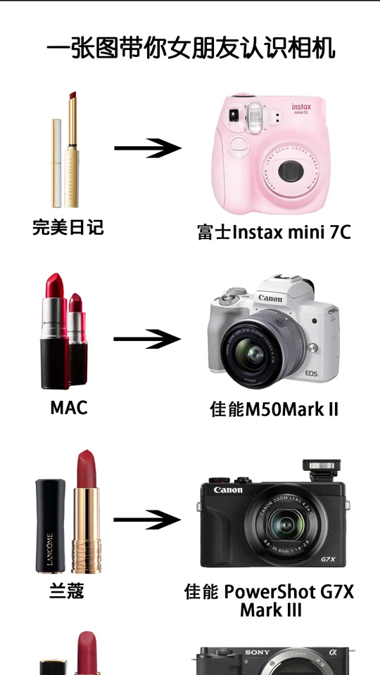 尼康佳能索尼富士对比图表情包 - 抖音