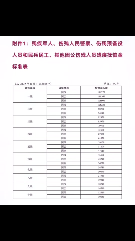 2024年伤残军人甘肃最新抚恤标准 - 抖音