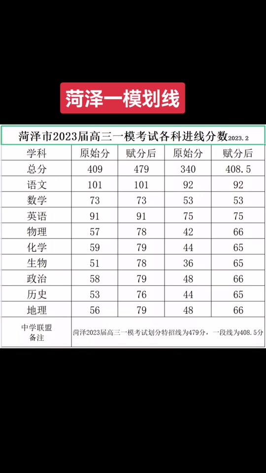 菏泽高三2024年一模出成绩了吗 - 抖音