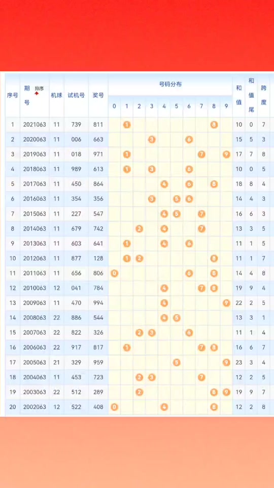3d开奖号百位出7第二天有什么号? - 抖音