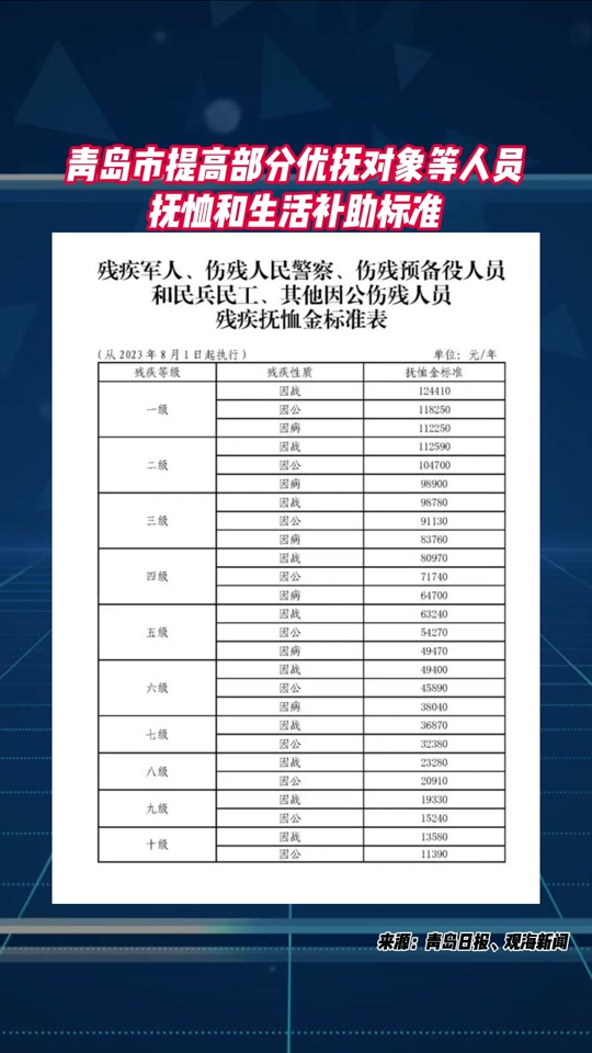 2024年伤残军人甘肃最新抚恤标准 - 抖音