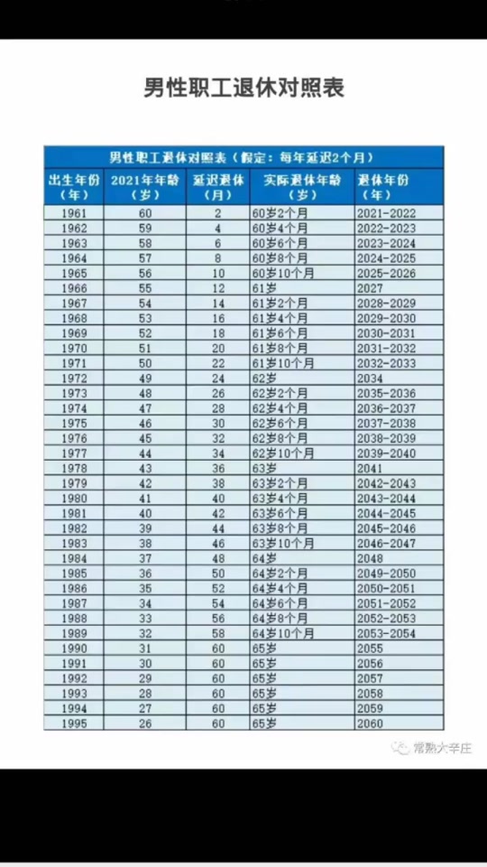 86年退休年龄推迟政策表 - 抖音