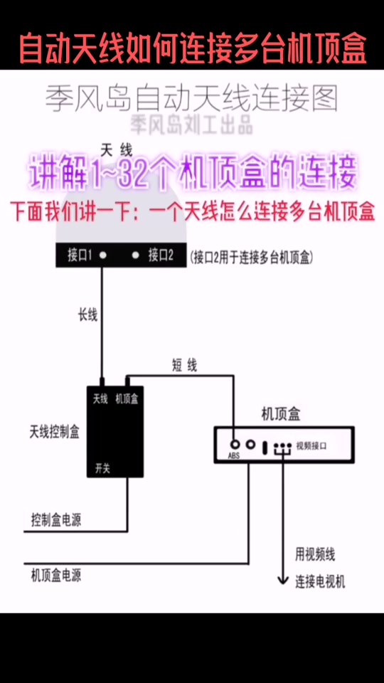 天邑机顶盒怎么接两个电视 - 抖音