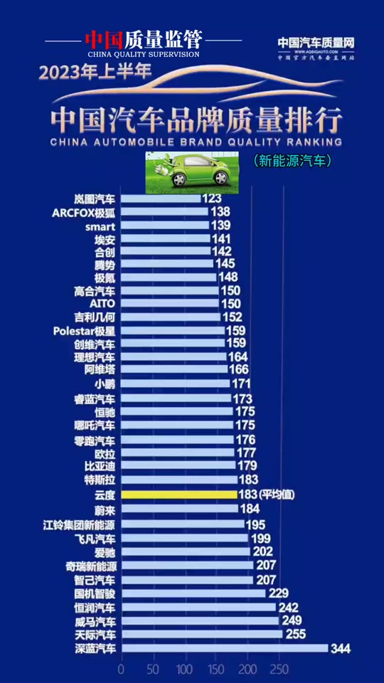 315新能源汽车质量排行榜怎么算的 - 抖音