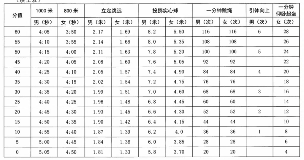 揭阳中考跳远体育评分标准2024 - 抖音