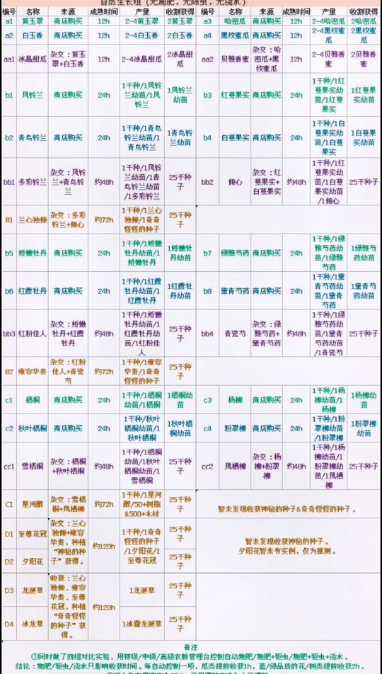 创造与魔法农耕管理台如何升级 - 抖音