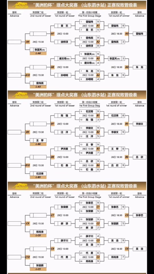 台球比赛32人双败表格图怎么看名次 - 抖音