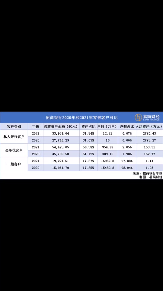 招行存款超100万客户有多少