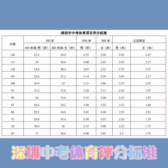 深圳中考800米评分标准女2024 - 抖音