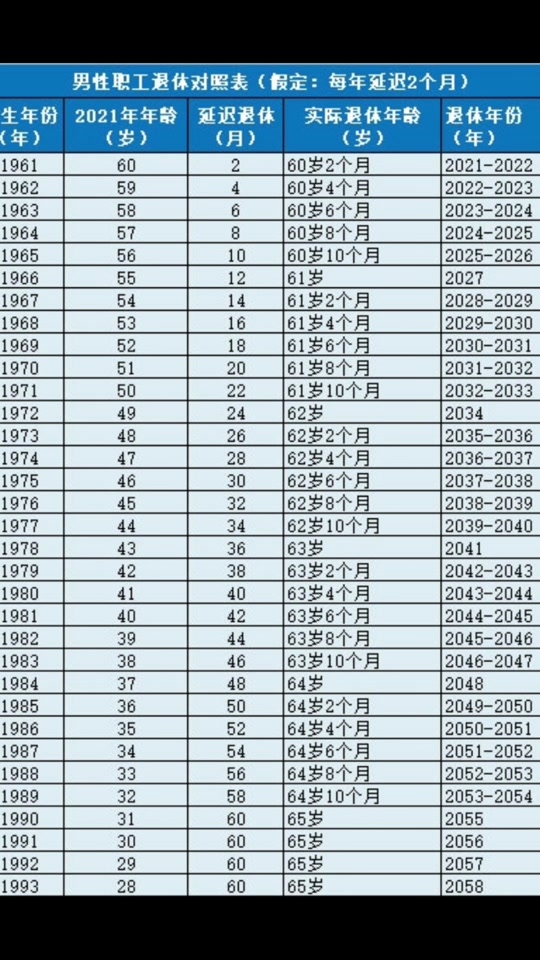 86年退休年龄推迟政策表 - 抖音