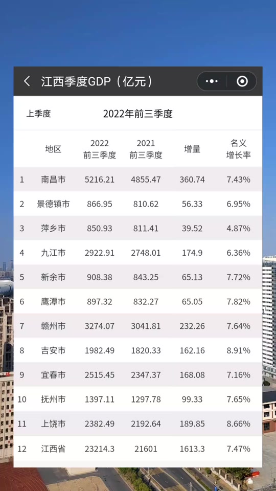 江西上饶一季度gdp什么时候发布 - 抖音