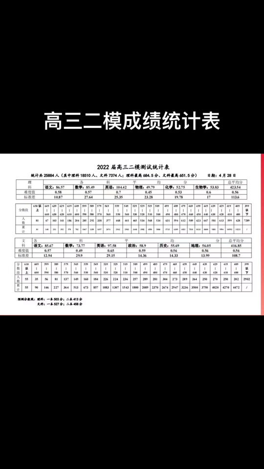 23年高三二模成绩什么时间公布 - 抖音