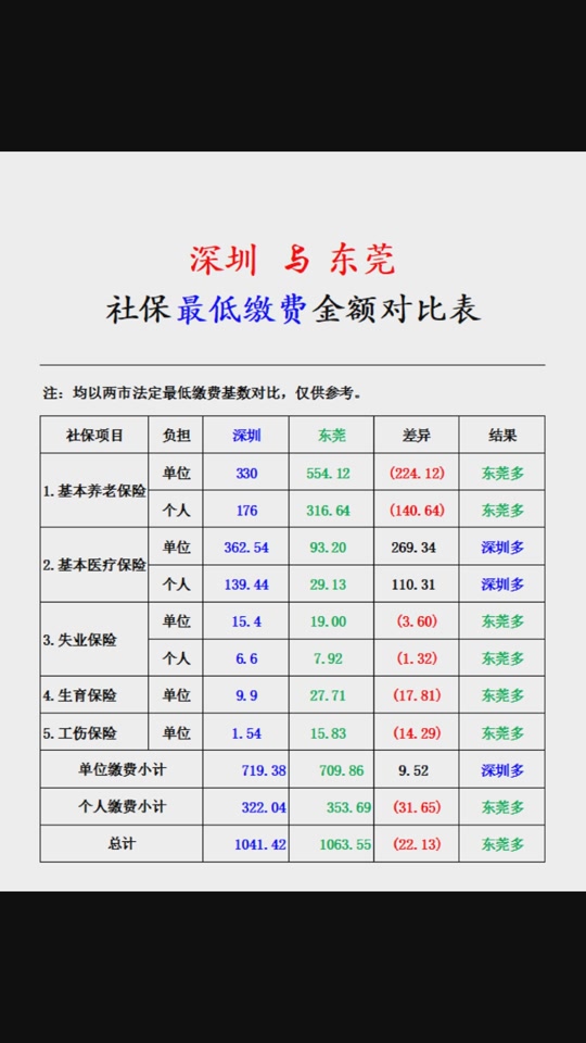 深圳社保提高缴费基数对比全省 - 抖音