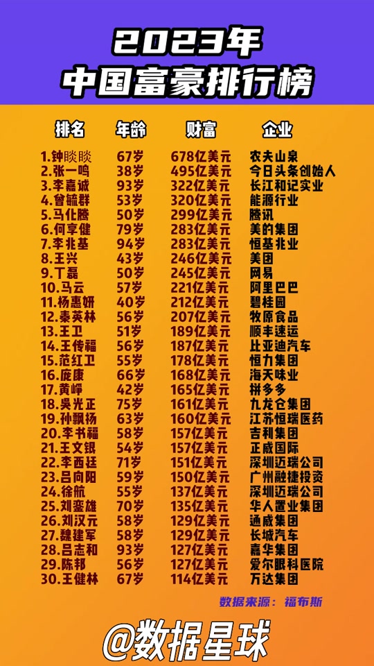 2024中国首富排行榜都是哪些地方 - 抖音