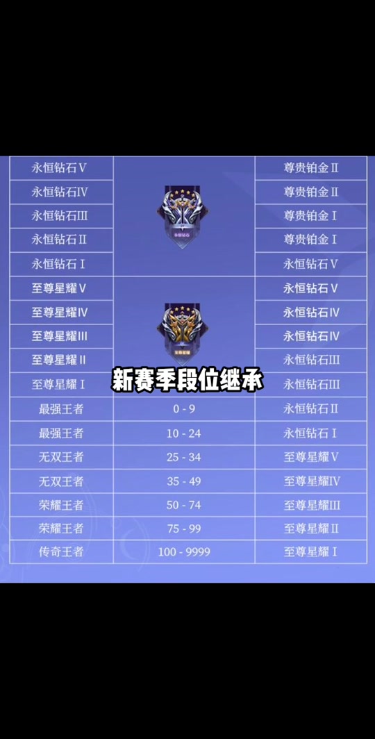 王者s35赛季段位怎么还没继承 - 抖音
