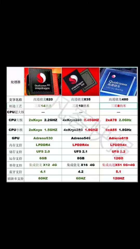高通骁龙8295相当于骁龙多少 - 抖音