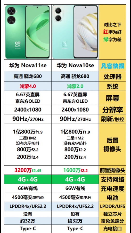 华为nova11se vs#华为nova10se