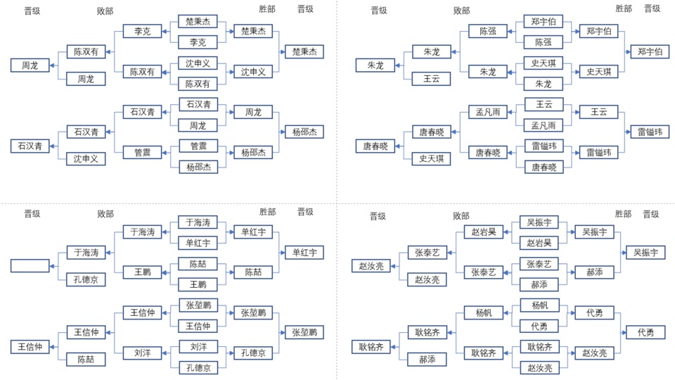 乔氏大师赛16强败部需要打几场比赛 - 抖音