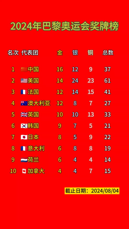 巴黎奥运会金牌榜金银铜分别代表几分 - 抖音