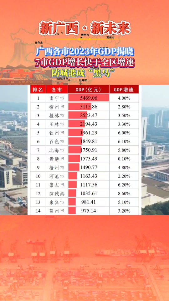 2024年南宁gdp预测多少 - 抖音