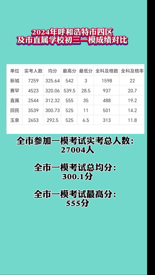 2024乌市初三全市模考出成绩了吗 - 抖音