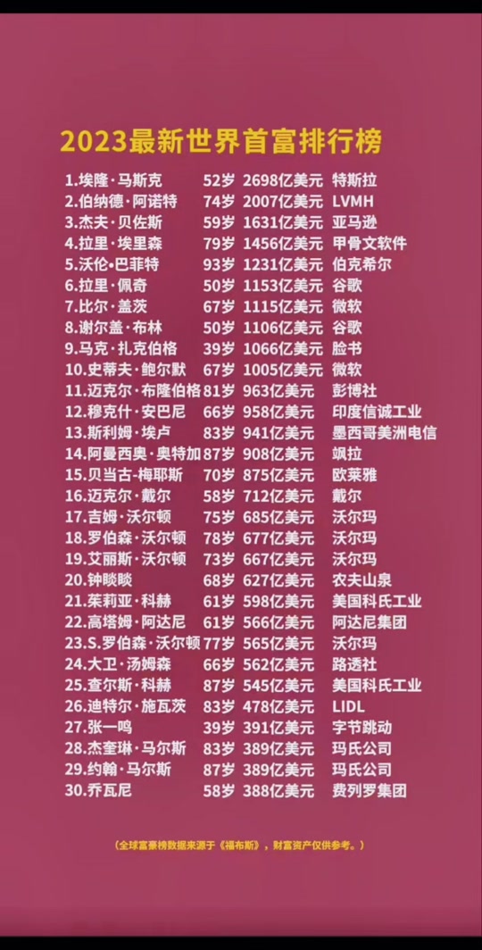 2024福布斯排行榜第25位是谁 - 抖音