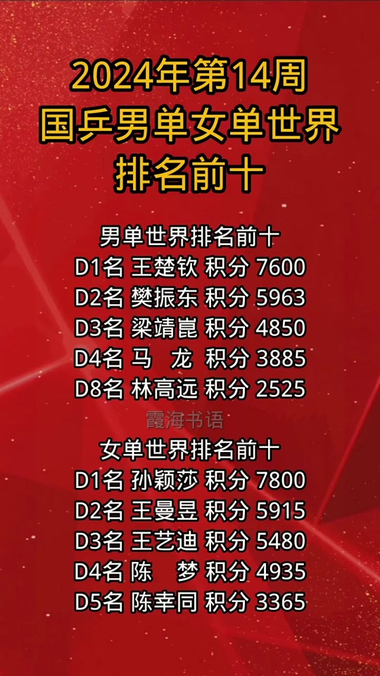 乒联名人堂全名单王曼星现在是名人党得住吗 - 抖音
