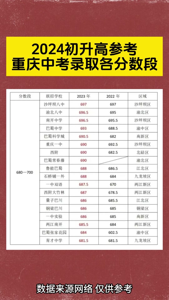 2024年重庆中考各科总分多少 - 抖音