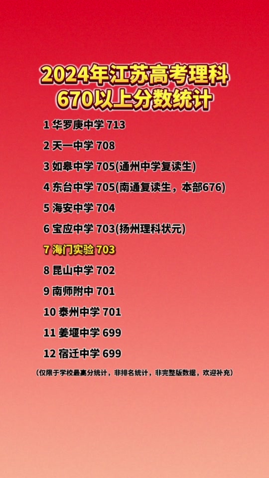 2024苏州吴县高中最高分多少 - 抖音