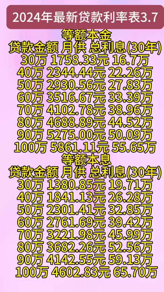 2024贷款100万30年月供多少 - 抖音