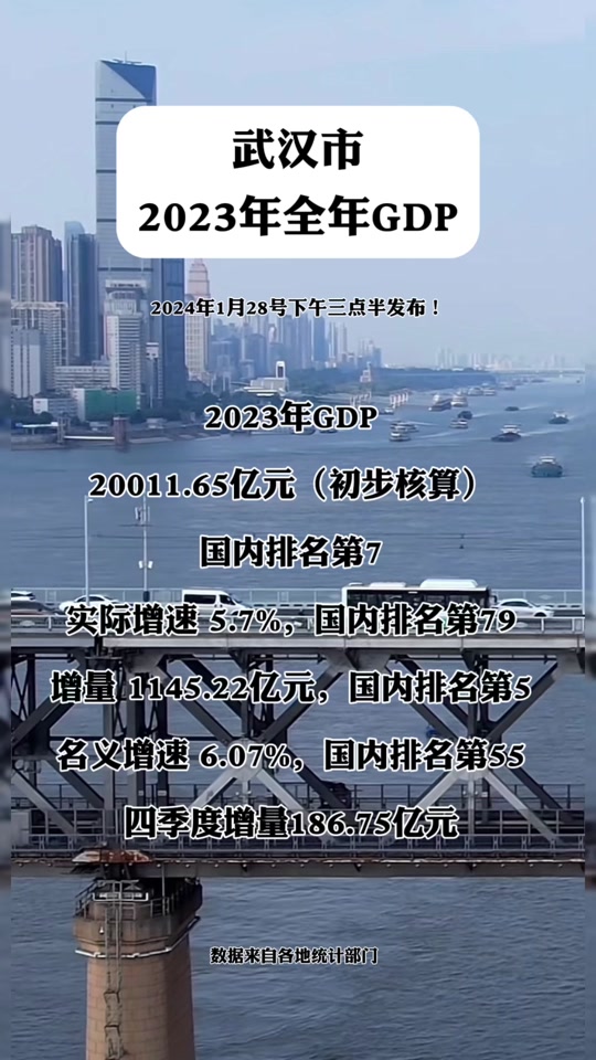 武汉四季度gdp公布时间 - 抖音